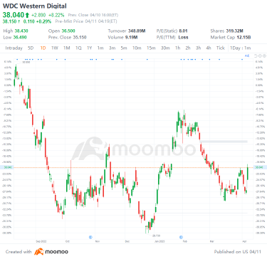 US Top Gap Ups and Downs on 4/10: MU, WDC, BIDU, UMC and More