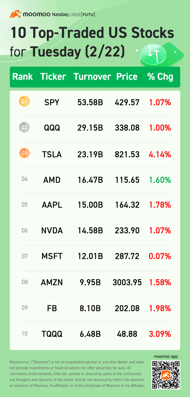 10 Top-Traded US Stocks for Tuesday (2/22)