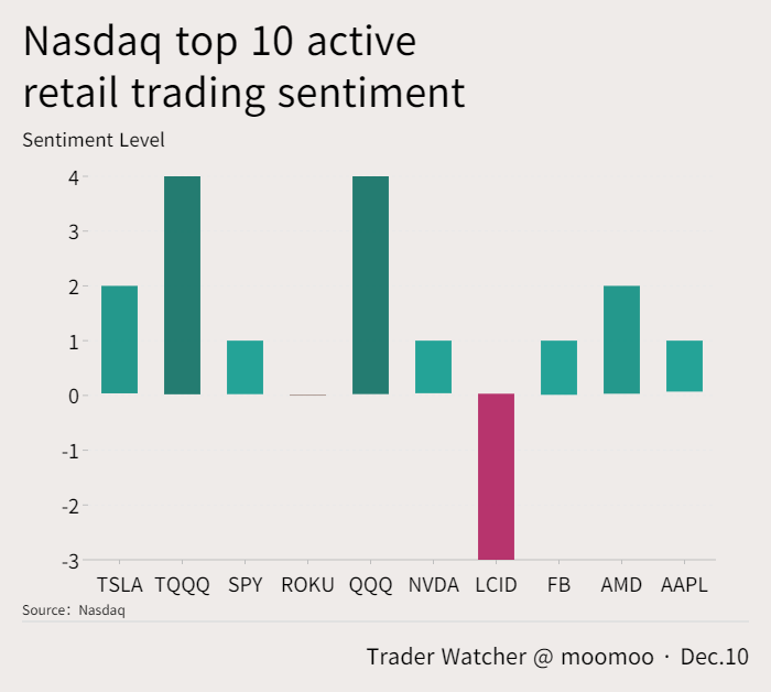 Nasdaq top 10 active retail trading sentiment on Dec.10