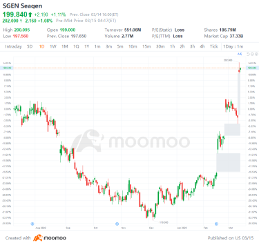 US Top Gap Ups and Downs on 3/14: SGEN, DASH, META, GTLB and More