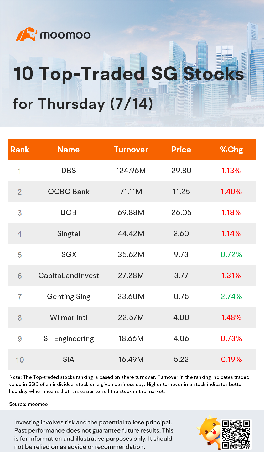 10 Top-Traded SG Stocks for Thursday (7/14)