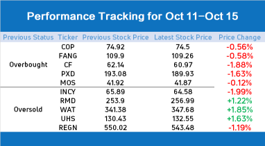 10 stocks to watch for an impending rebound or pullback (Week of 10/18)