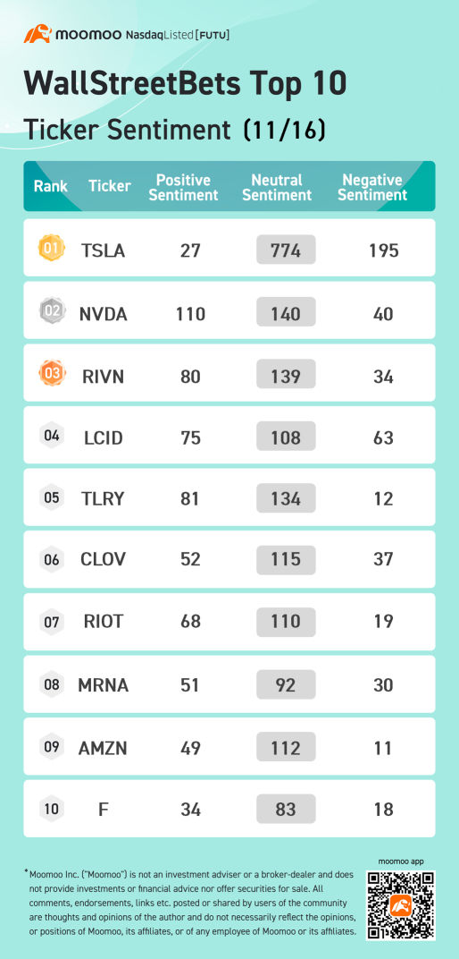 wallstreetbets関連トップ10の歩み値センチメント 11/16：TSLA、NVDA、RIVN その他