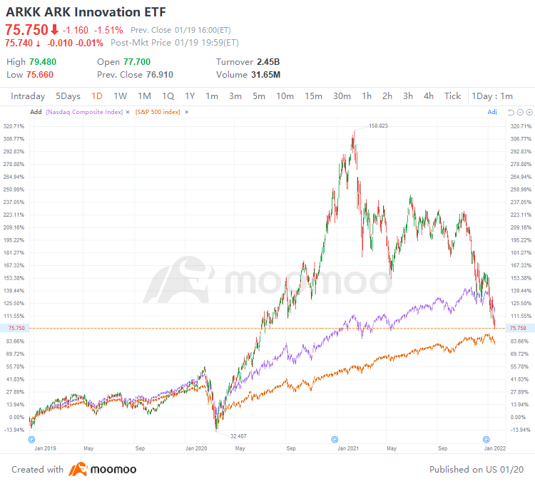 ARKK vs. S&P 500 vs. Nasdaq 100 since 2019