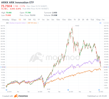 As ARKK drops 20% so far this year, Cathie Wood's fund is wiping out its outperformance versus the S&P 500