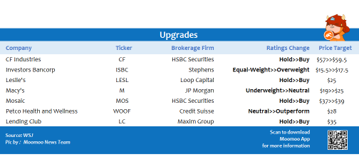 Top upgrades and downgrades on 8/20