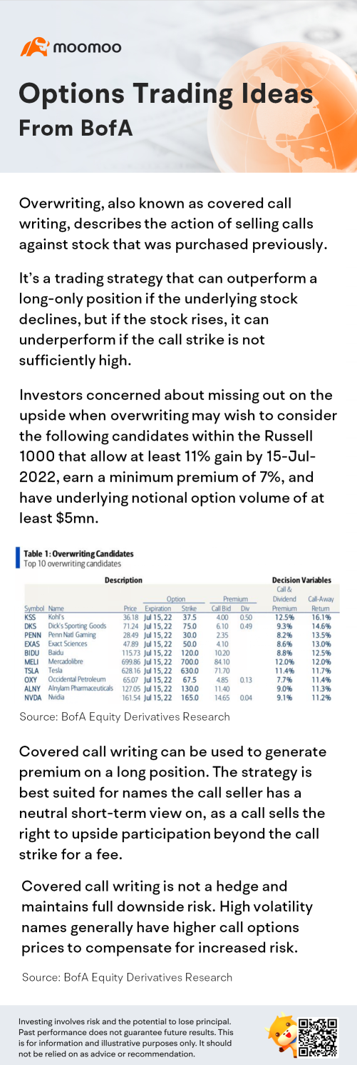 BofA 的期權交易想法