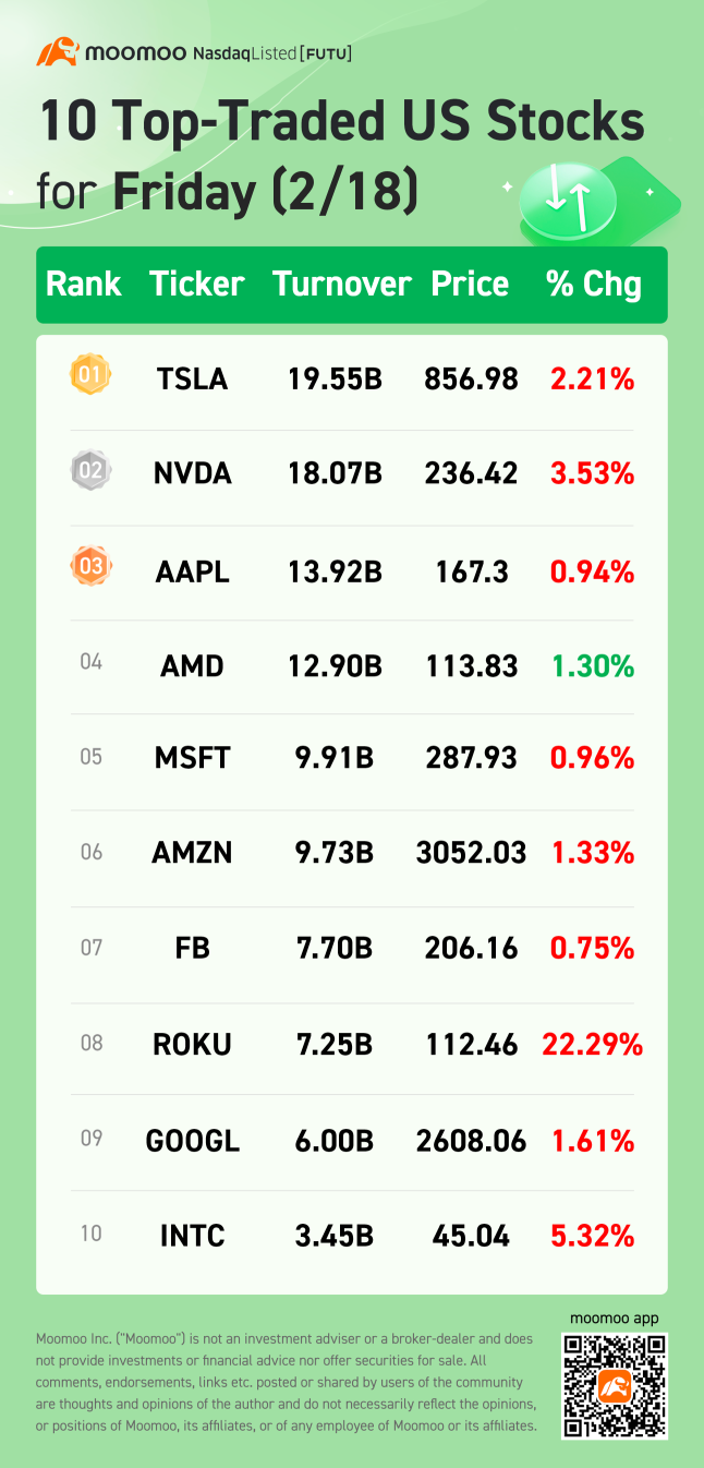 10 Top-Traded US Stocks for Friday (2/18)