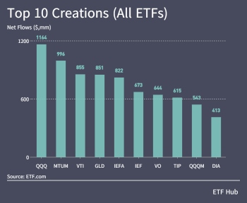 ETFs added $6.5bln last week as inflation fears grow