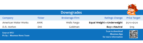 Top upgrades and downgrades on 12/01