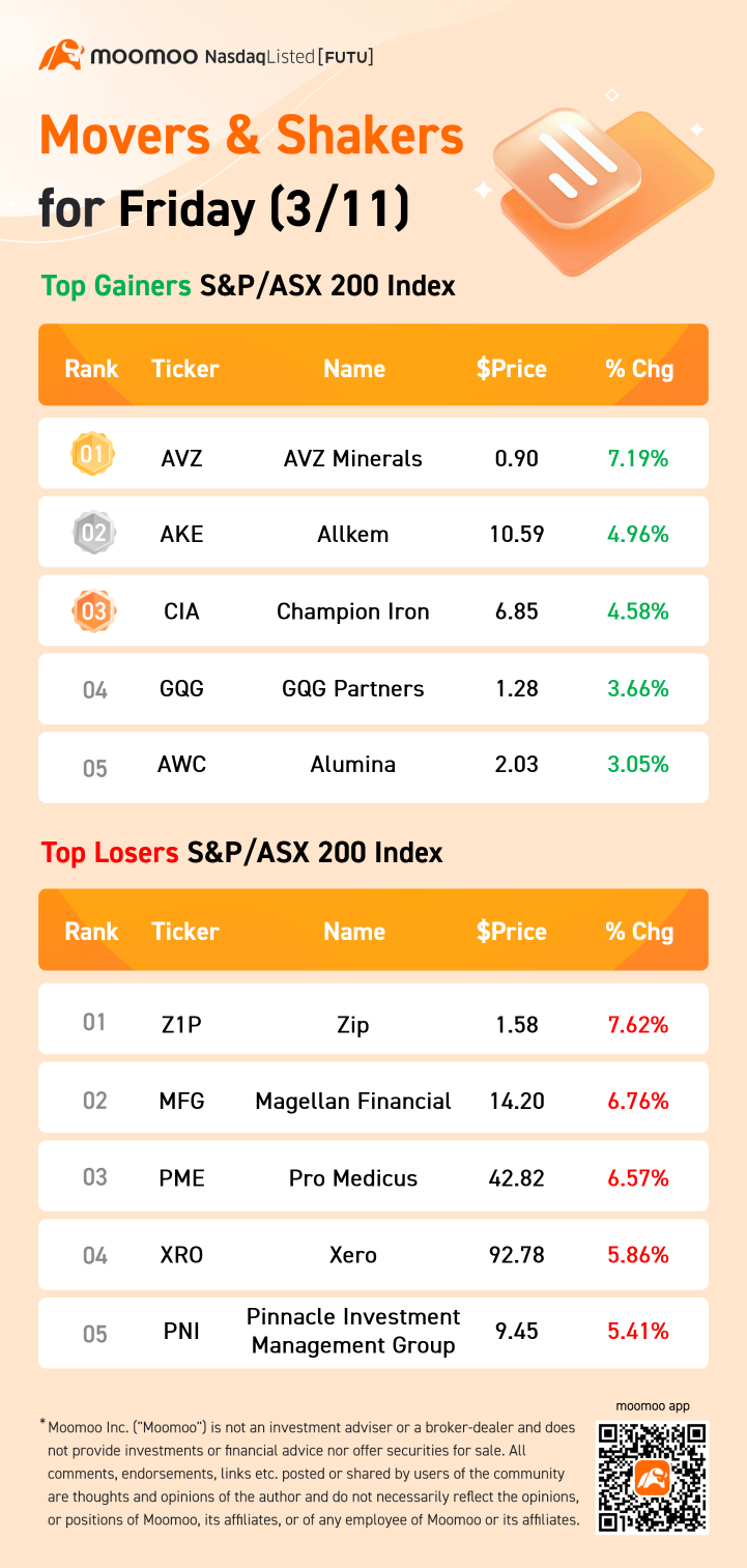 澳洲晚间快讯：随着涨势消失，ASX 200收盘跌0.9%