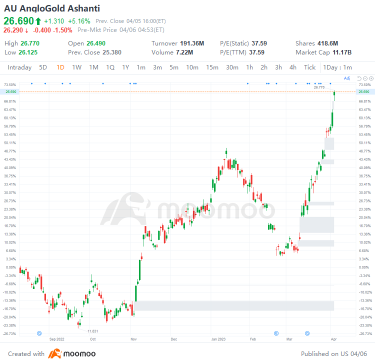 US Top Gap Ups and Downs on 4/5: AU, AZN, AEP, ALB and More