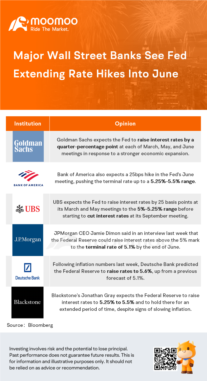 华尔街主要银行预计联邦储备系统将延长利率上调至六月