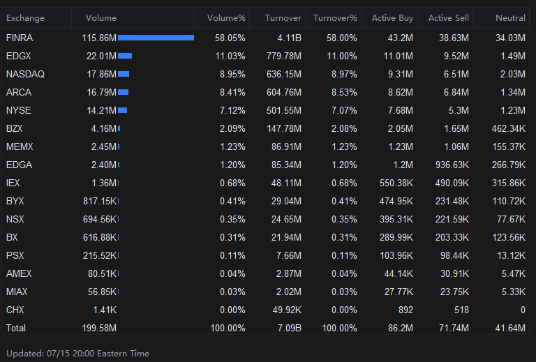 $AMC院線 (AMC.US)$ 今天的總計