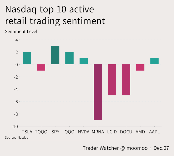 納斯達克12月7日活躍零售交易情緒排名前10