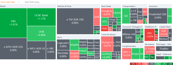 10 Top-Traded SG Stocks for Tuesday (8/30)