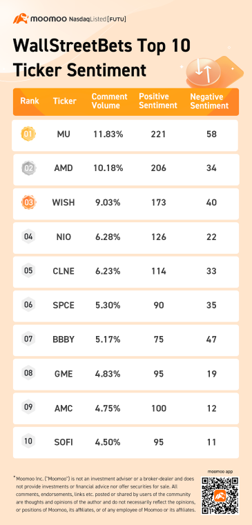 wsb热门概念前10条逐笔明细情绪 7/1