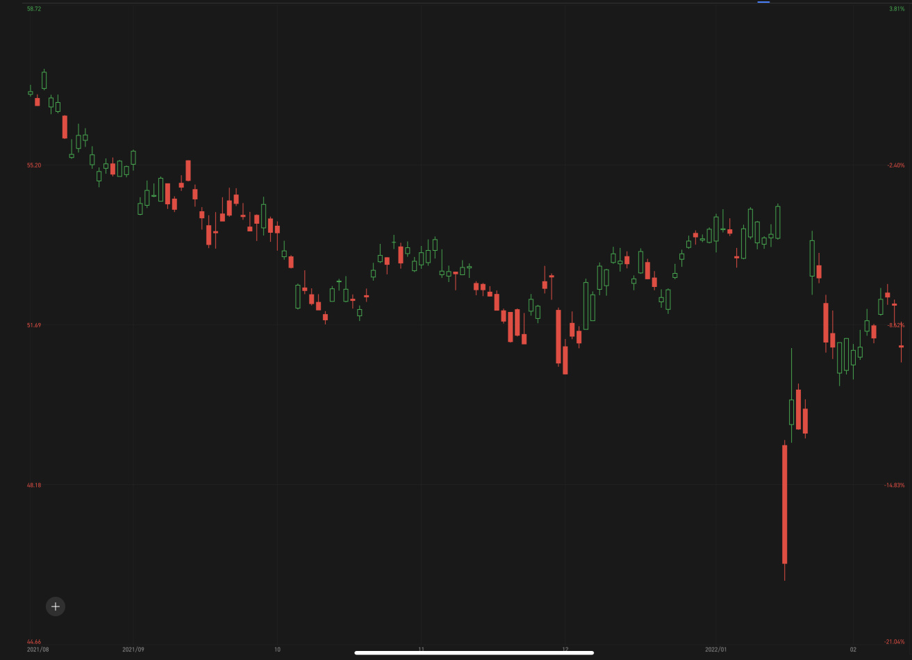 Enter to Win: Stock by chart challenge S12