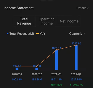 Coinbase Q3 2021 Earnings Conference Call is scheduled on Nov 9 at 5:30 PM ET / Nov 10 at 6:30 am SGT. Subscribe to join the live earnings conference.   Revenue...