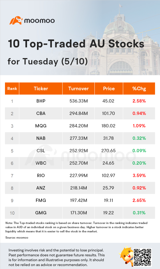 AU Evening Wrap: Rebound hopes lift market off 15-week low