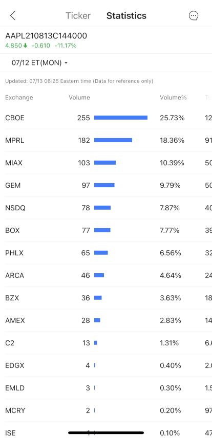 What's New: Exchange distribution of US option trades available in iOS 11.16