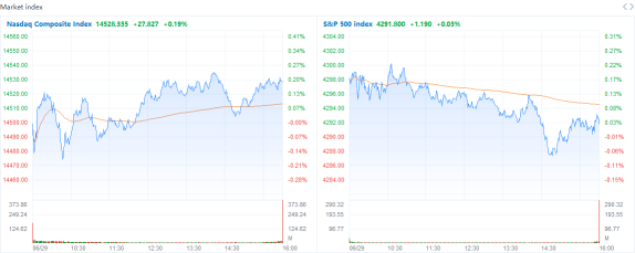 Market Recap: S&P, Nasdaq rise to record closes