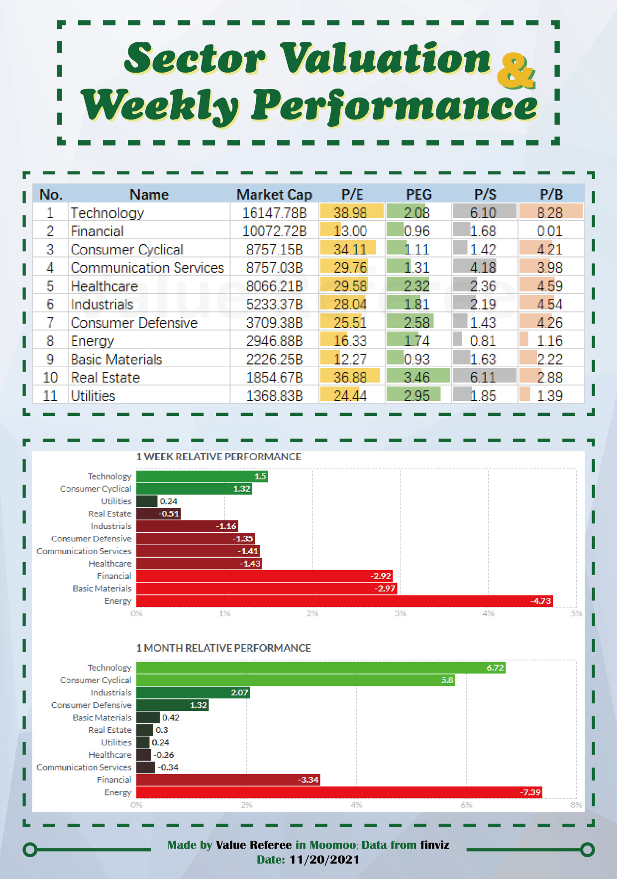 Sector Valuation & Weekly Performance (11/20)