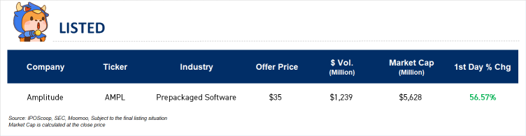 IPO 要約 | Siemens、AES 子会社 Fluence が IPO 申請を提出、Amplitude はデビューで急騰