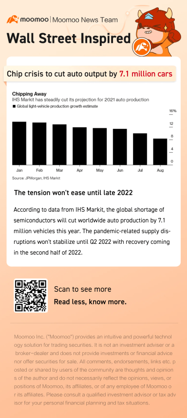 Chip crisis threatens to cut global auto output by 7.1 million cars