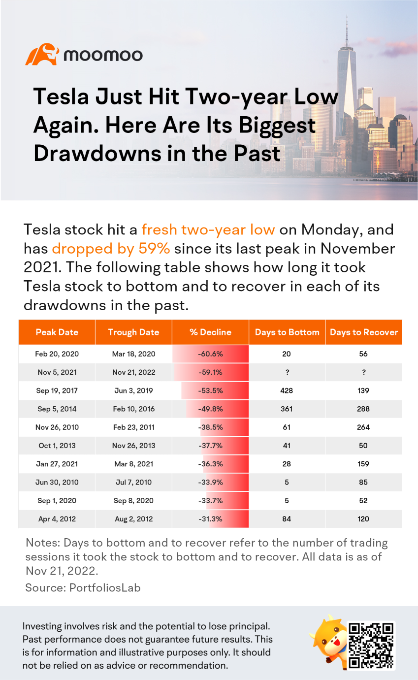 特斯拉再次創下兩年低點。以下是他們過去最大的折扣