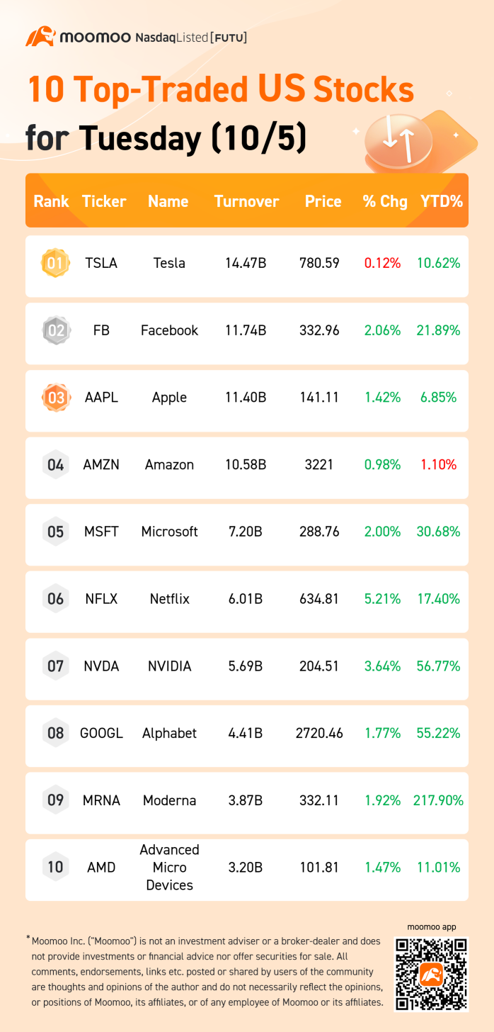 10 Top-Traded US Stocks for Tuesday (10/5)