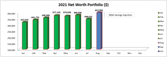 Aug 2021 – Portfolio & Transaction Updates + $85k Injection