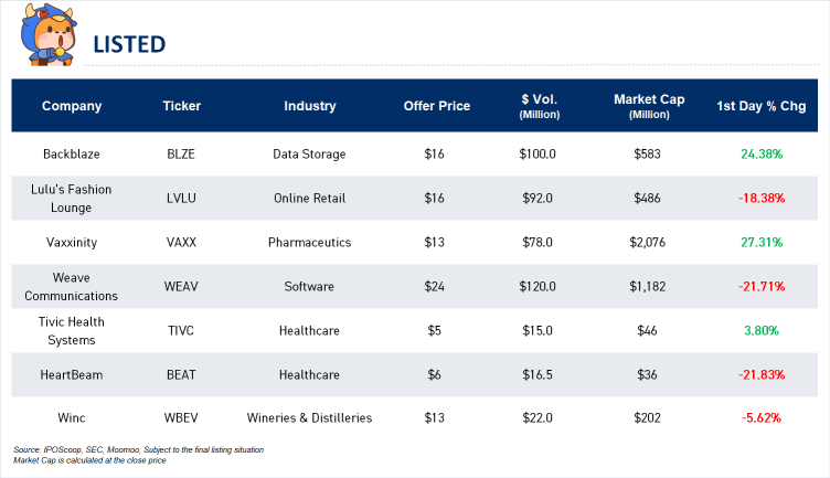 IPO Recap | Vaccine biotech Vaxxinity surged 27% in its public debut