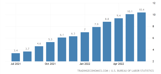 Inflation Continues To Accelerate In Jun 2022. Will Market Be Crashing Further?