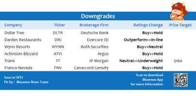 Top upgrades and downgrades on 8/9