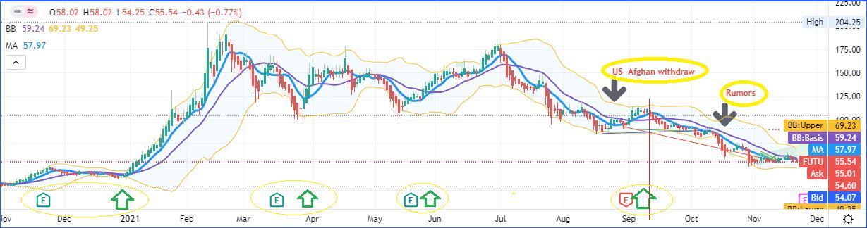 $Futu Holdings Ltd (FUTU.US)$  History:  After every Futu Earnings Confrence since Dec 2020, The stock was up.  Even at very difficult period when US left Afgha...