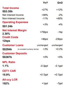 OCBC achieves record net profit, declares S$1.68 EPS for Q1