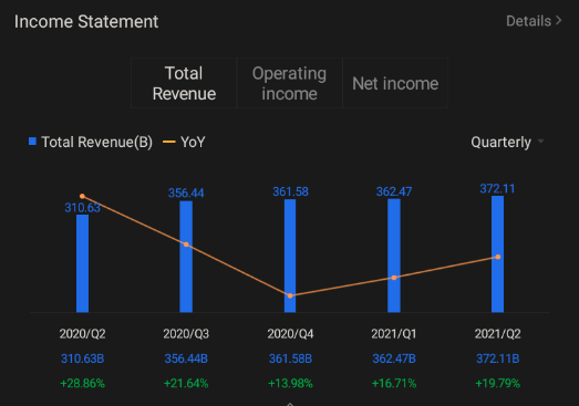 TSM Q3 2021 Earnings Conference Call is scheduled on Oct 14 at 2:00 AM ET / at 14:00 PM SGT. Subscribe to join the live earnings conference.   Revenue and Net I...