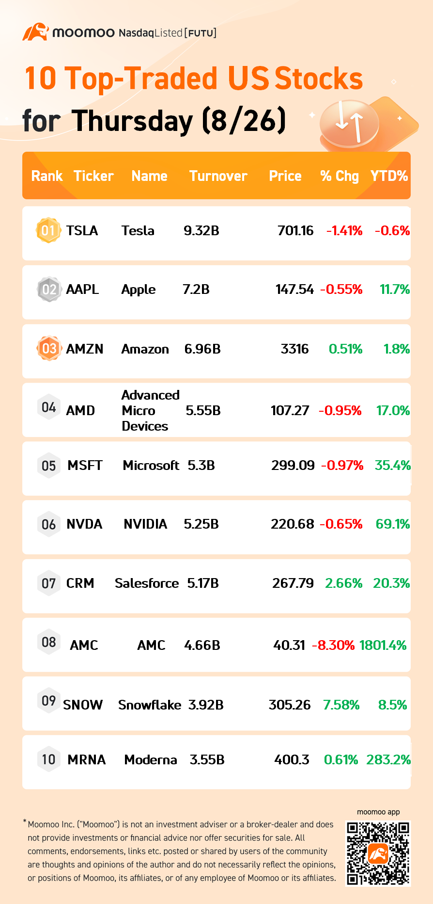 10 Top-Traded US Stocks for Thursday (8/26)