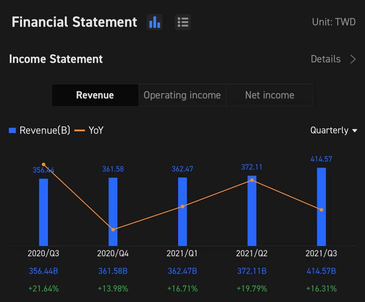 :  业绩电话会定于  营业收入为    , up   16% 在先前的损益表中 Q3:   of TSm was ，上涨 16%.  The Earnings Preview 的 TSm 增长了%。 Revenue: ，上涨 14%.   业绩预览 财务预测的所有板块 Q4: 营业收入： 6 分析师们给出了平均预测。...