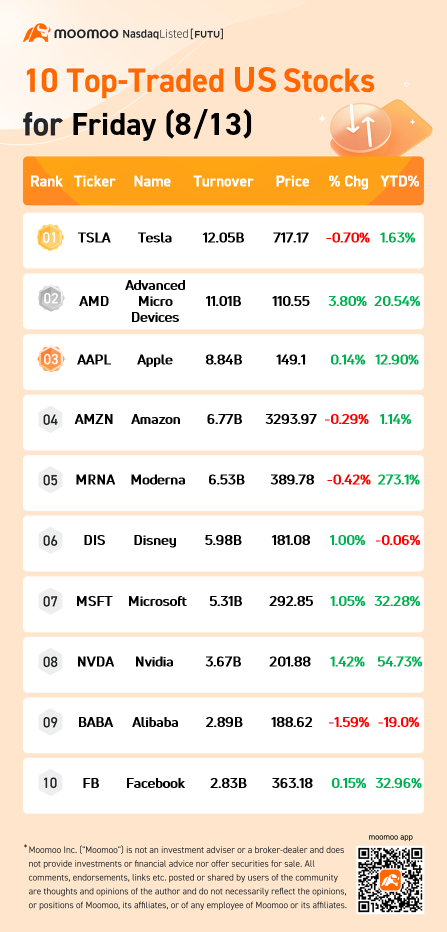 10 Top-Traded US Stocks for Friday (8/13)