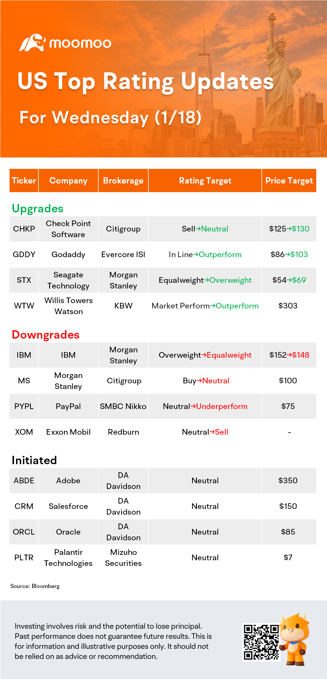 1/18の米国トップレーティングの更新：XOM、CRM、PYPL、ORCLおよびその他