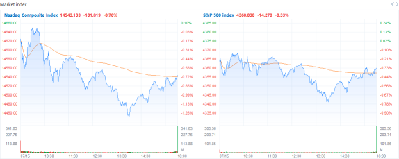 投資家が予想を上回る収益結果を売り払ったため、S＆P 500は下落しました