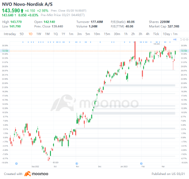 3/20のUSトップギャップアップおよびダウン：NVO、VOD、UBS、FRCなど