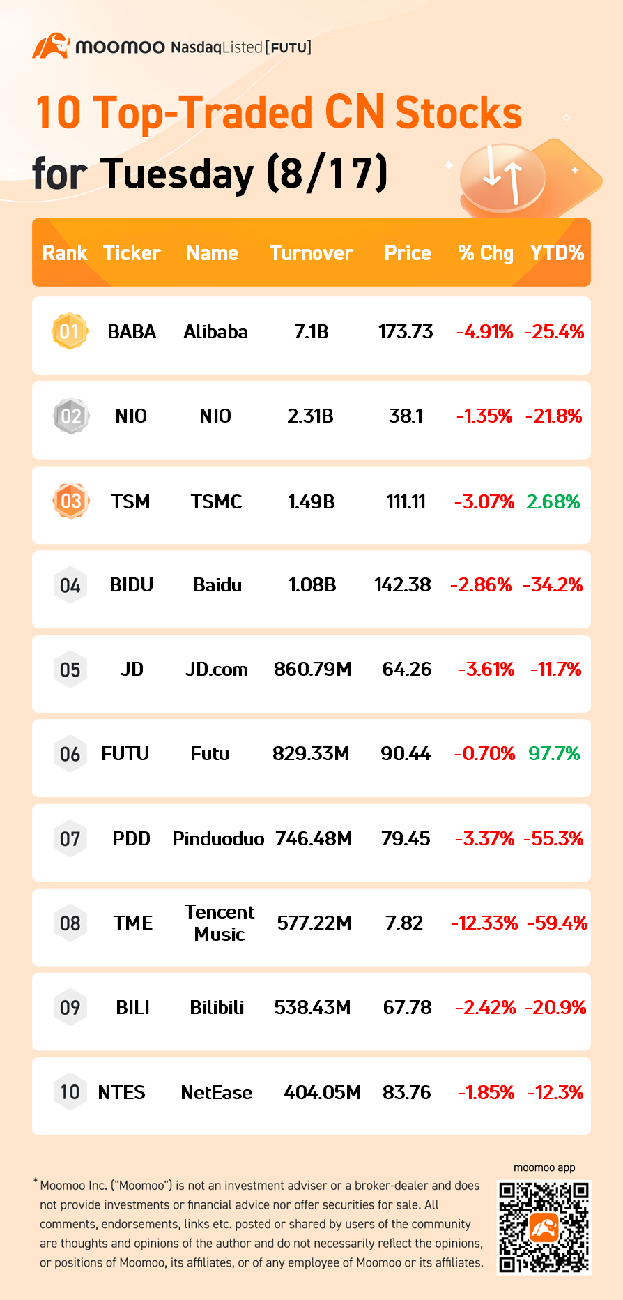 周二（8月17日）交易量最大的10只中国股票