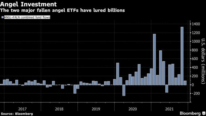 Fallen Angel etfは、リスキーなクレジットがブームする中、100億ドルの資産に達した