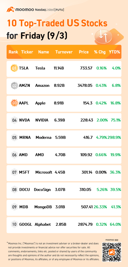 周五（9/3）的美国股票交易排行榜前10名