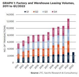 新加坡早報要聞：工廠和倉庫出租成交量在第一季放緩至3.5%