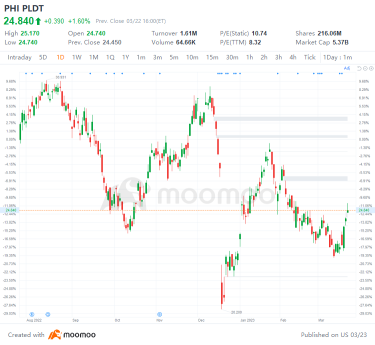 3 月 22 日美國最大差距上升降：GME、世界百貨、DEO、AEG 等