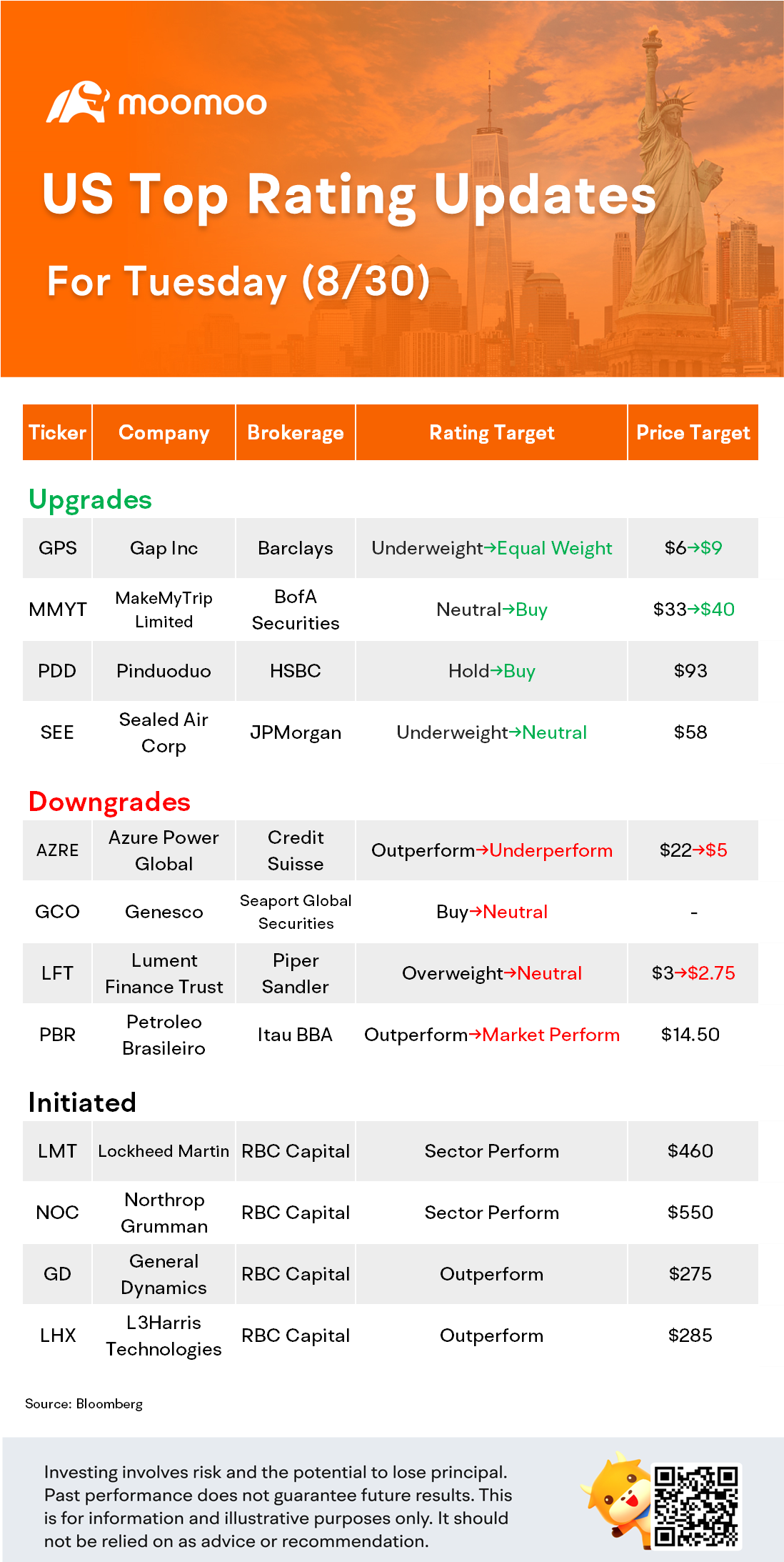 US Top Rating Updates on 8/30: LMT, PDD, GPS, NOC and More